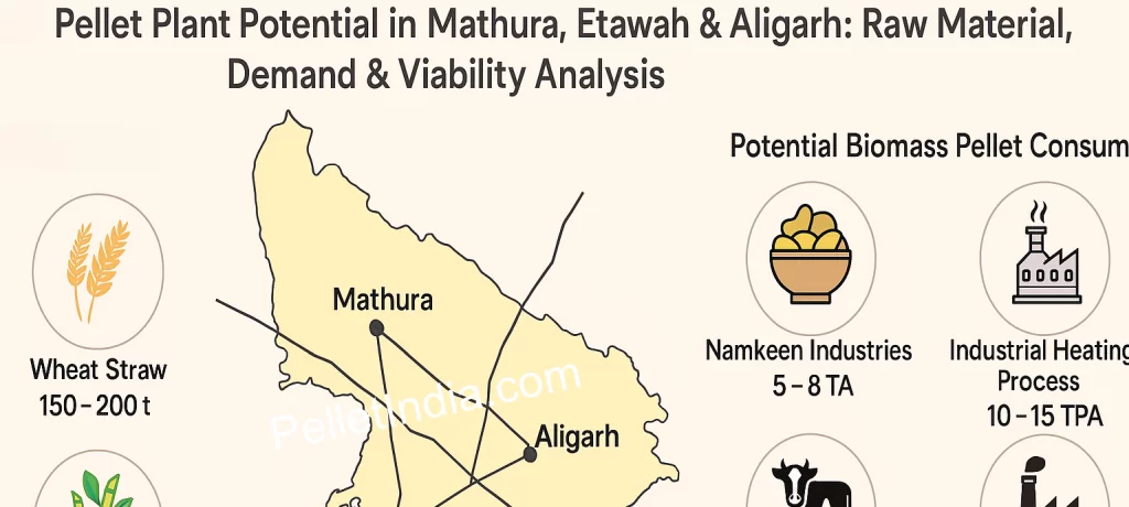 🌱 biomass pellet plant potential in mathura, etawah & aligarh: raw material, demand & viability analysis